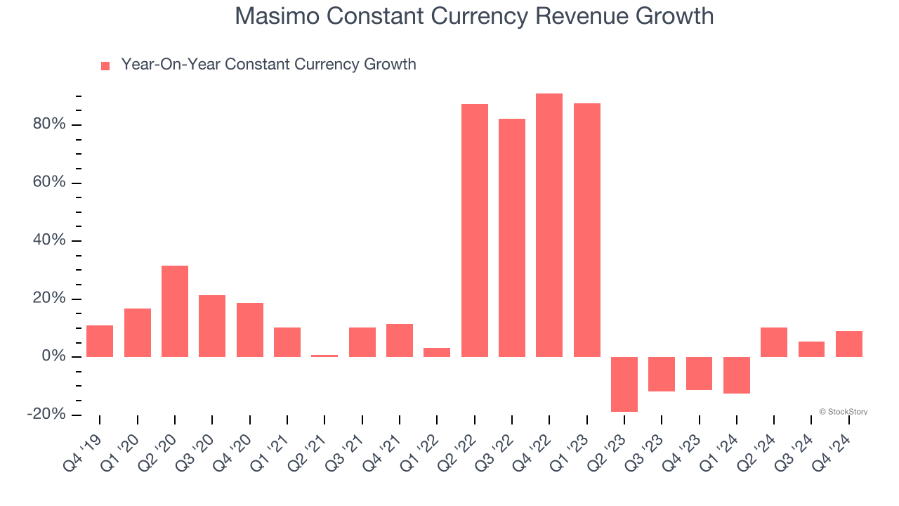 Masimo Constant Currency Revenue Growth