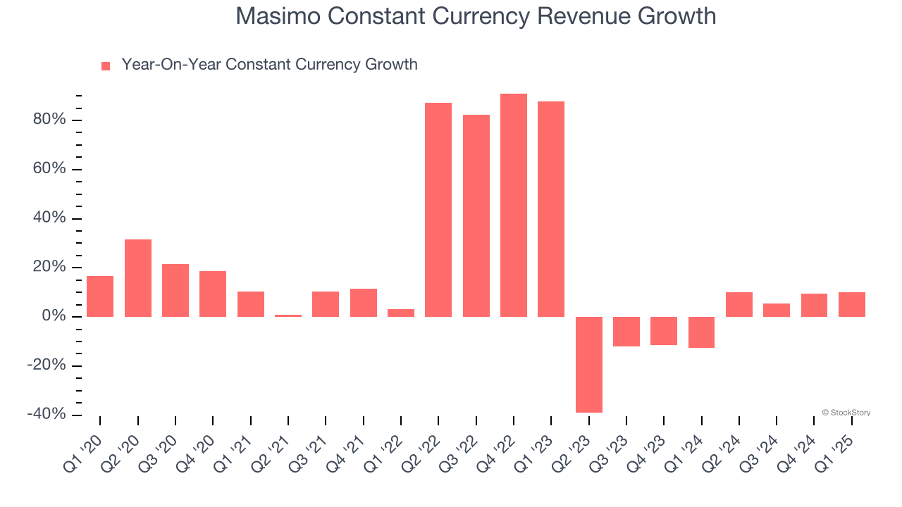 Masimo Constant Currency Revenue Growth