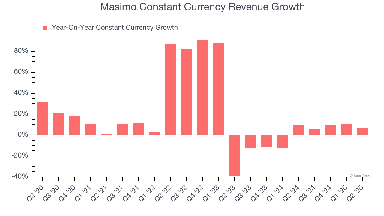Masimo Constant Currency Revenue Growth