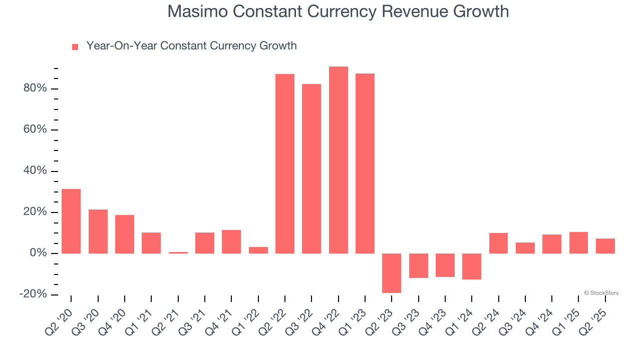 Masimo Constant Currency Revenue Growth
