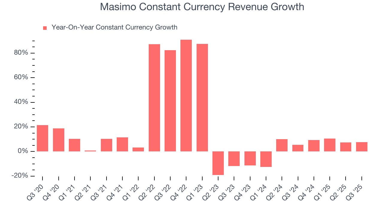 Masimo Constant Currency Revenue Growth