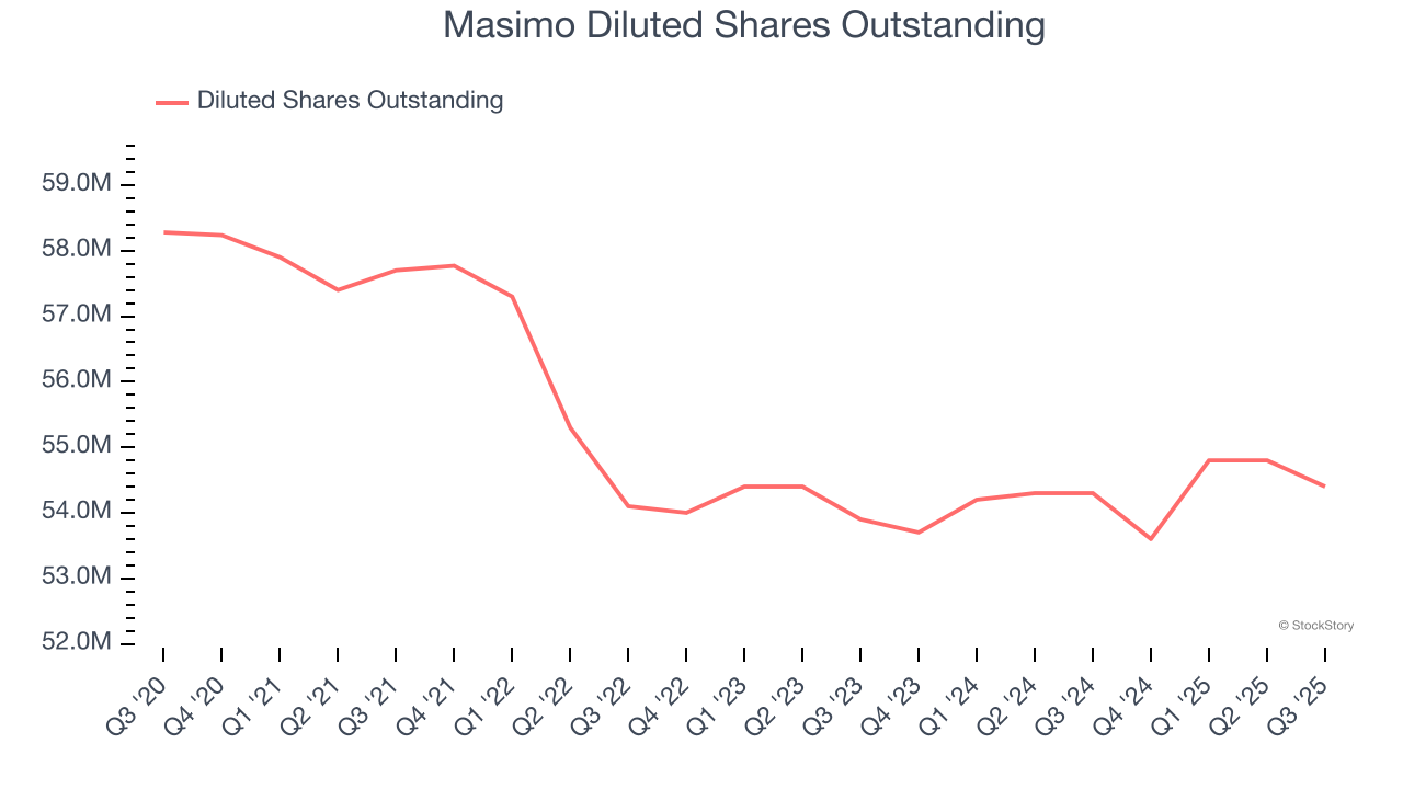 Masimo Diluted Shares Outstanding