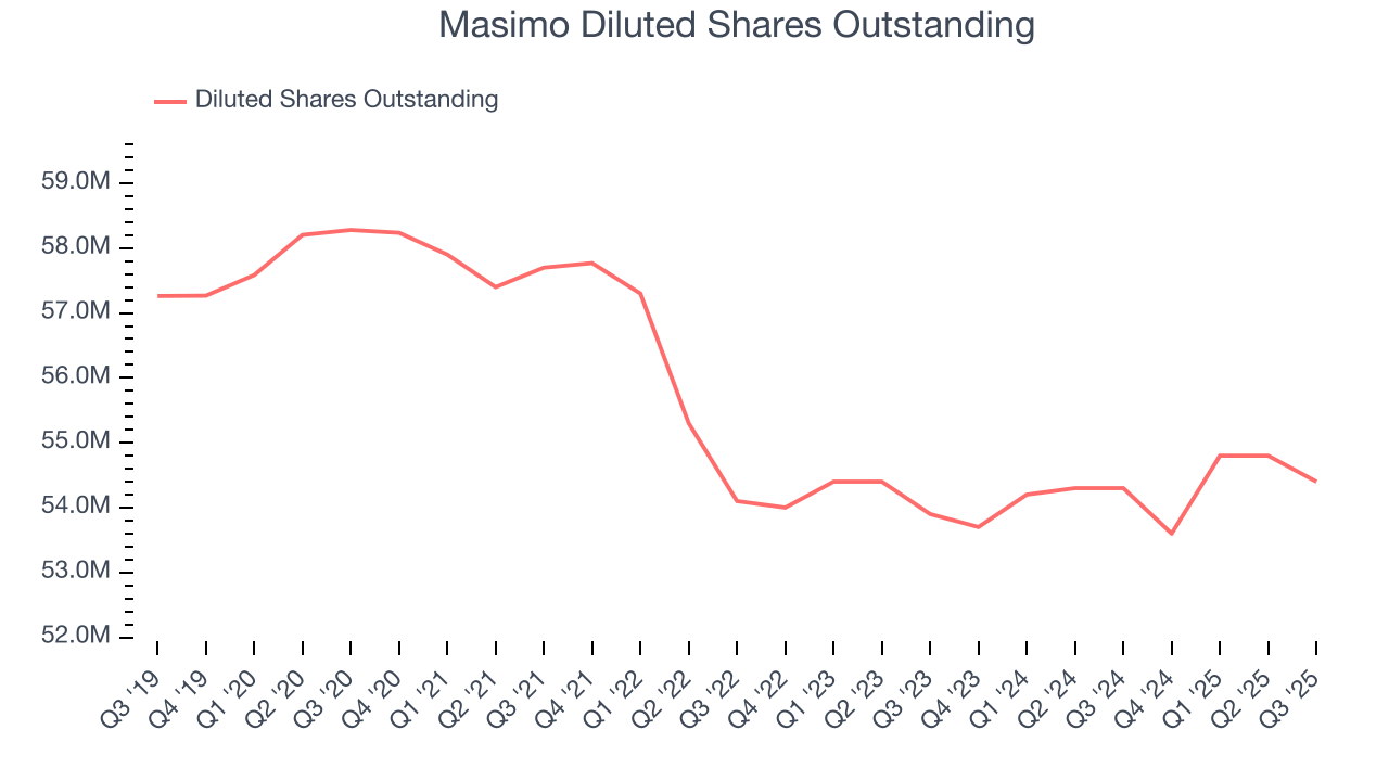 Masimo Diluted Shares Outstanding