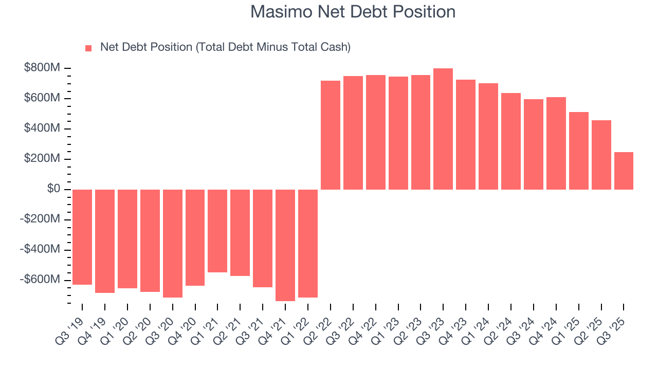 Masimo Net Debt Position