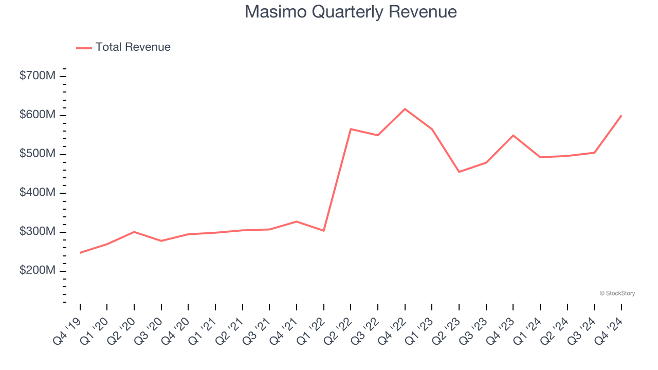 Masimo Quarterly Revenue