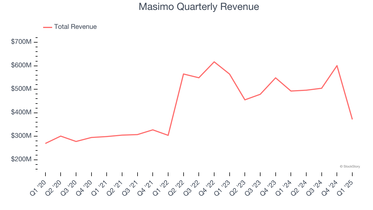 Masimo Quarterly Revenue