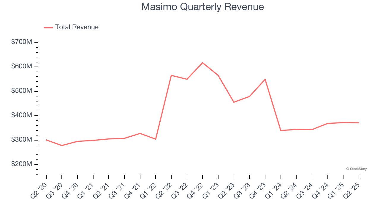 Masimo Quarterly Revenue