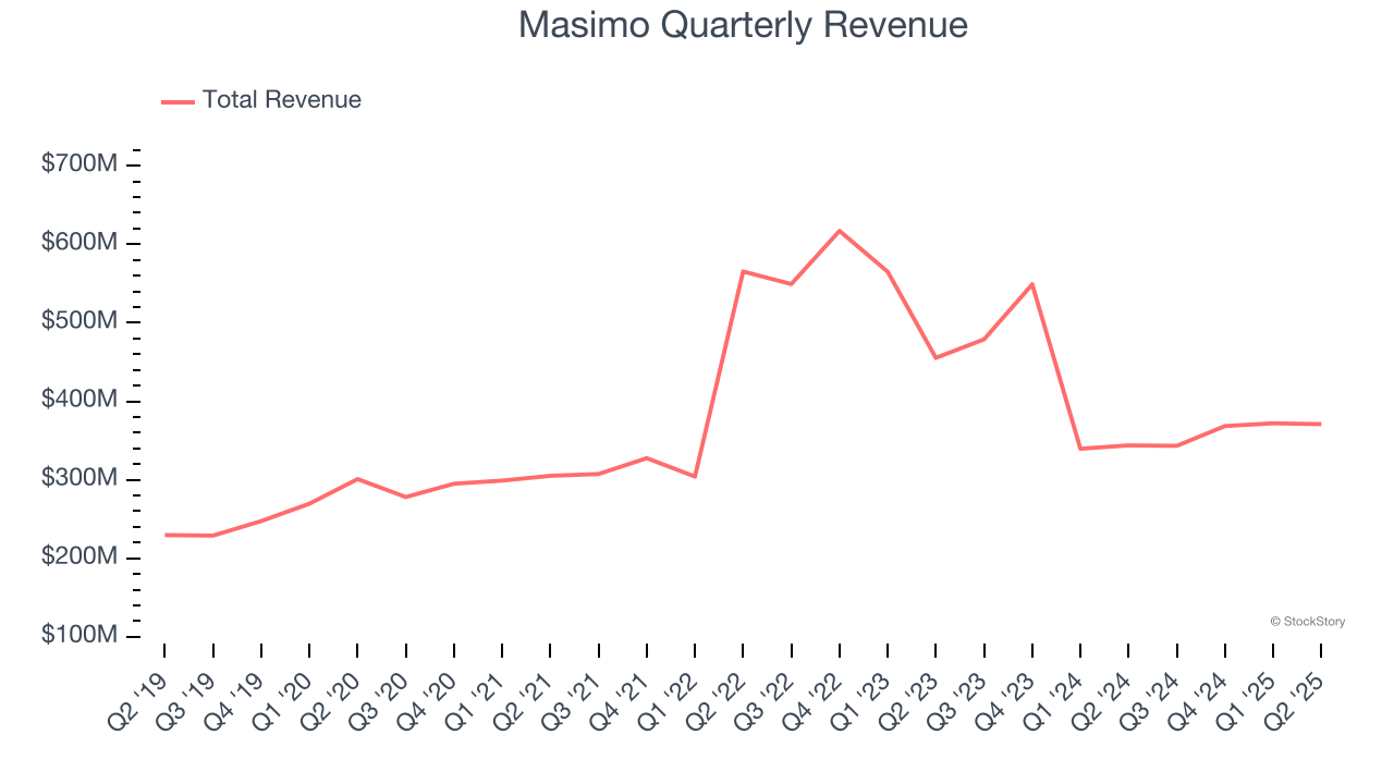 Masimo Quarterly Revenue