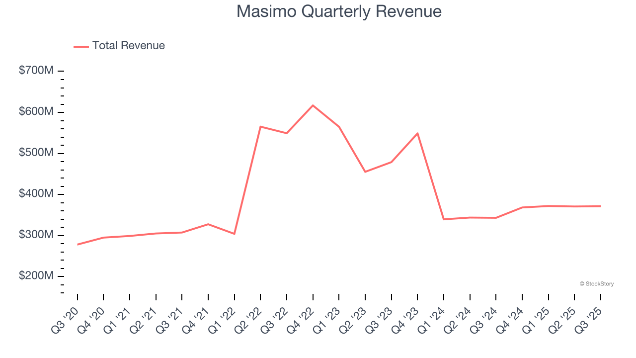Masimo Quarterly Revenue