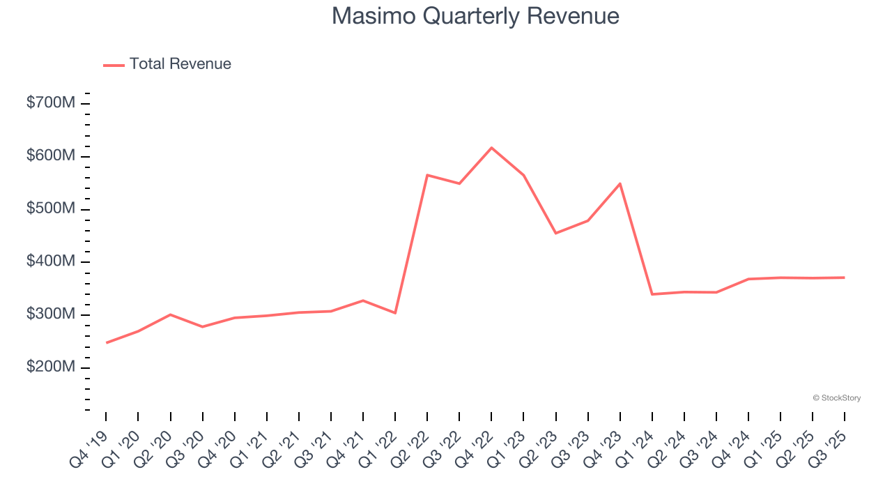 Masimo Quarterly Revenue
