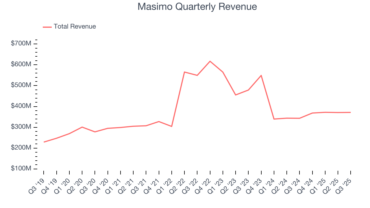 Masimo Quarterly Revenue
