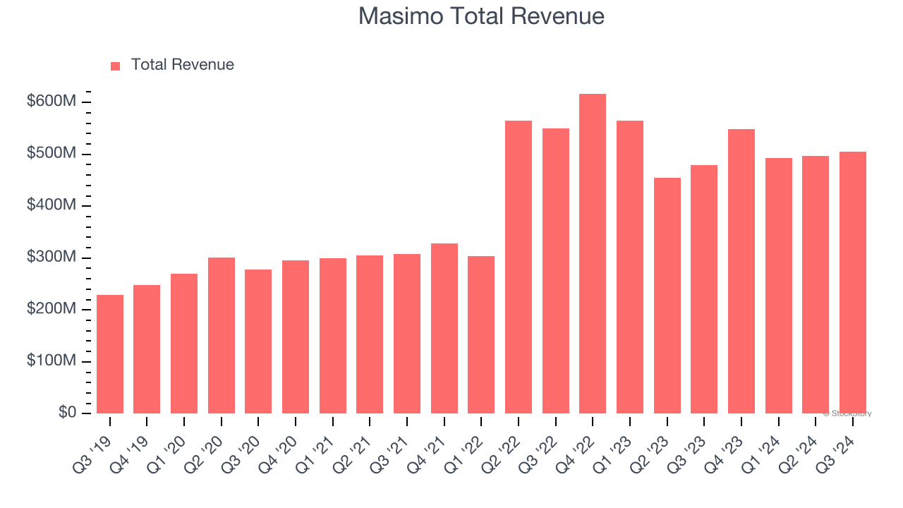 Masimo Total Revenue