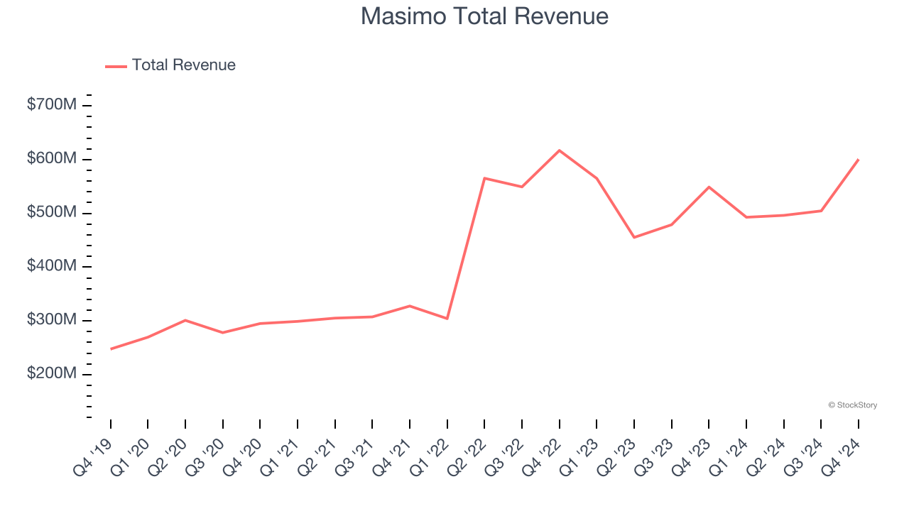 Masimo Total Revenue