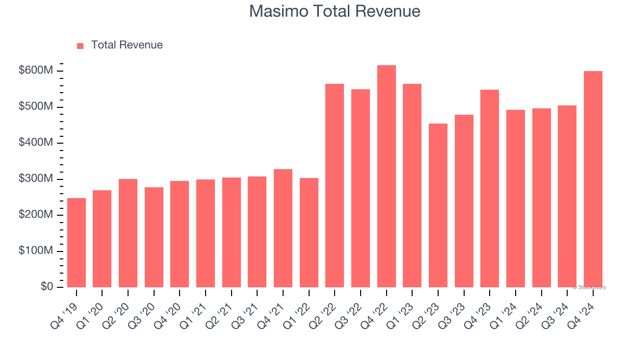 Masimo Total Revenue