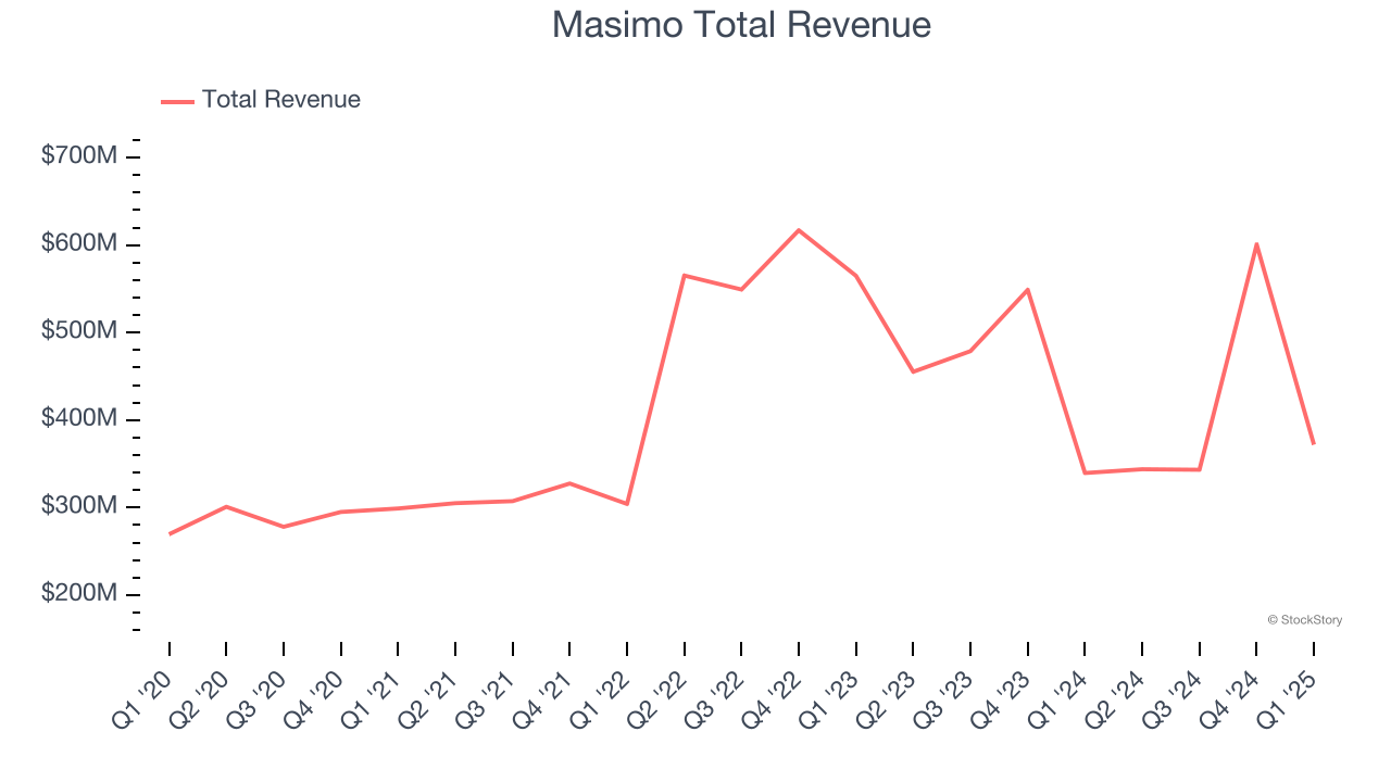 Masimo Total Revenue