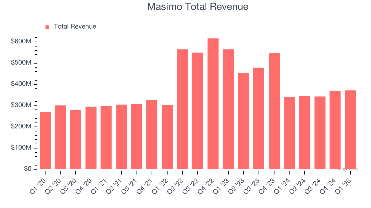 Masimo Total Revenue