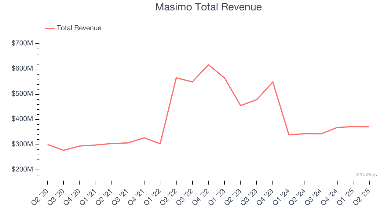 Masimo Total Revenue