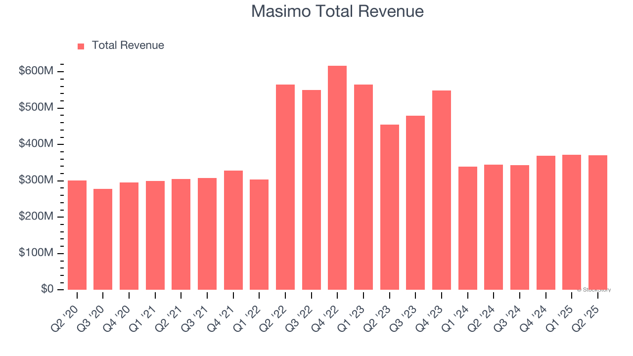Masimo Total Revenue