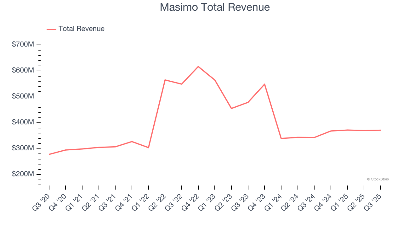 Masimo Total Revenue