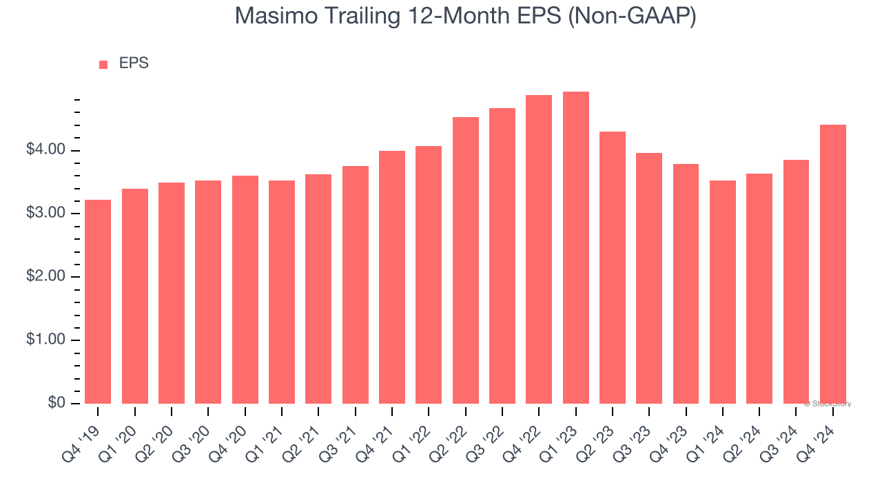 Masimo Trailing 12-Month EPS (Non-GAAP)