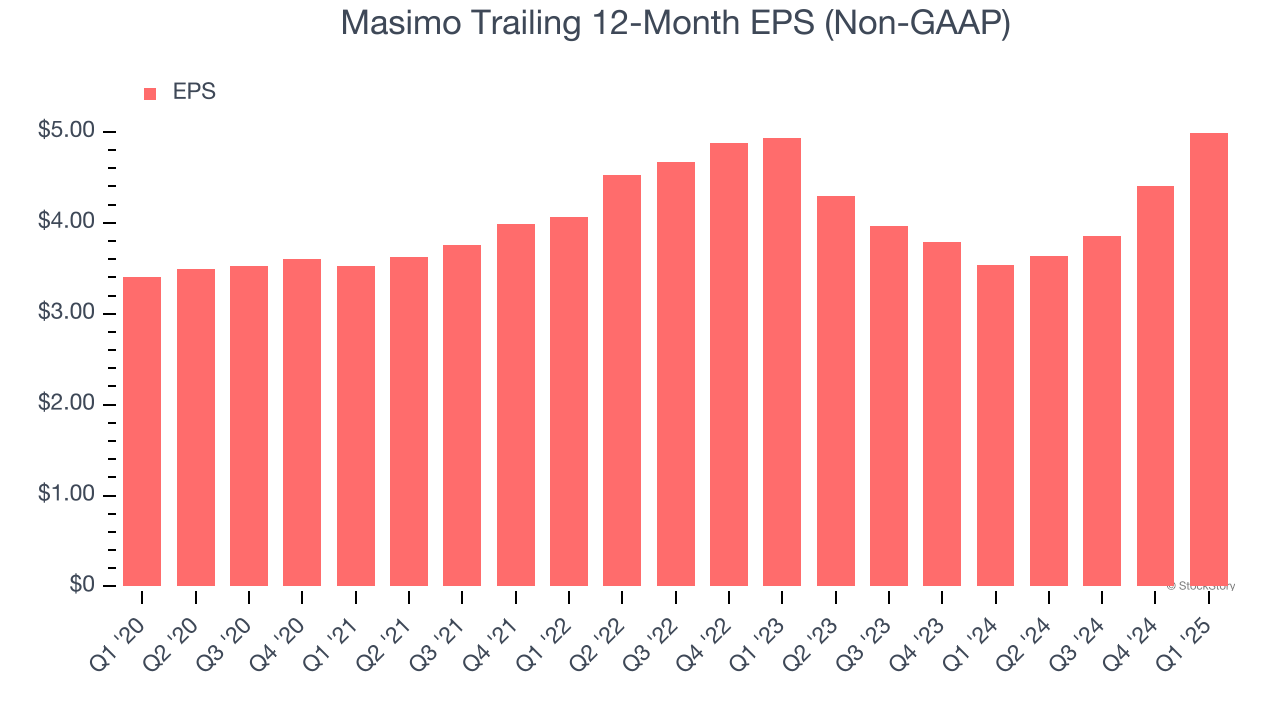 Masimo Trailing 12-Month EPS (Non-GAAP)