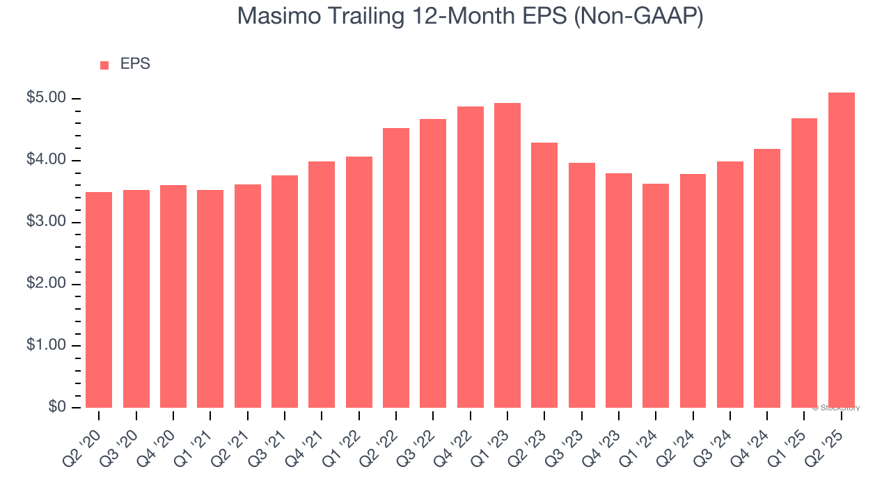 Masimo Trailing 12-Month EPS (Non-GAAP)