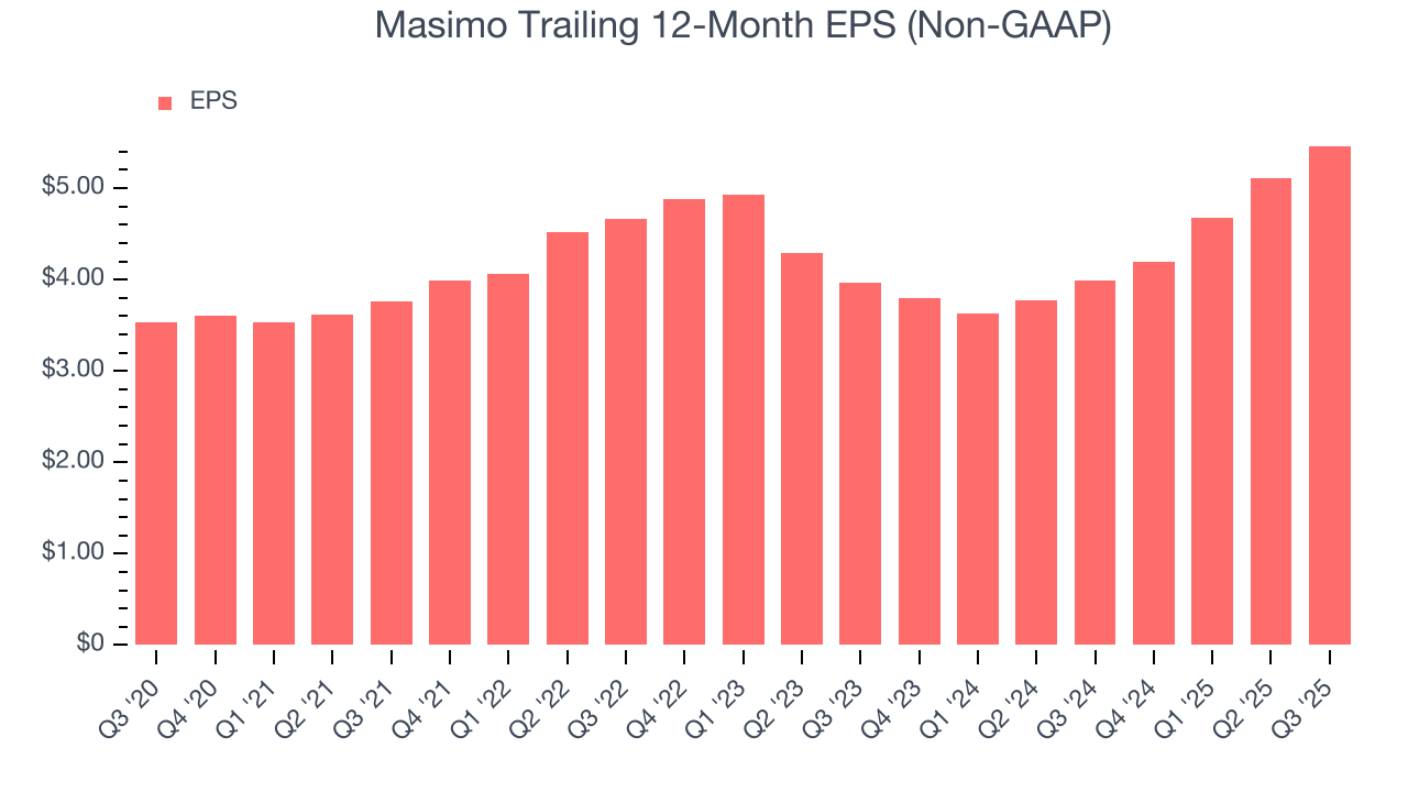 Masimo Trailing 12-Month EPS (Non-GAAP)