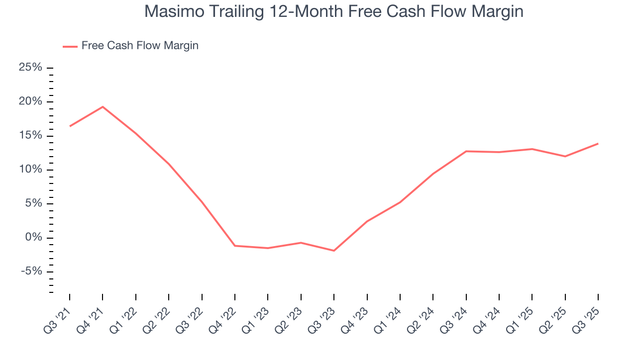 Masimo Trailing 12-Month Free Cash Flow Margin