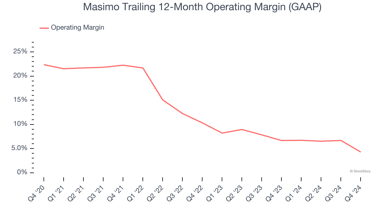 Masimo Trailing 12-Month Operating Margin (GAAP)