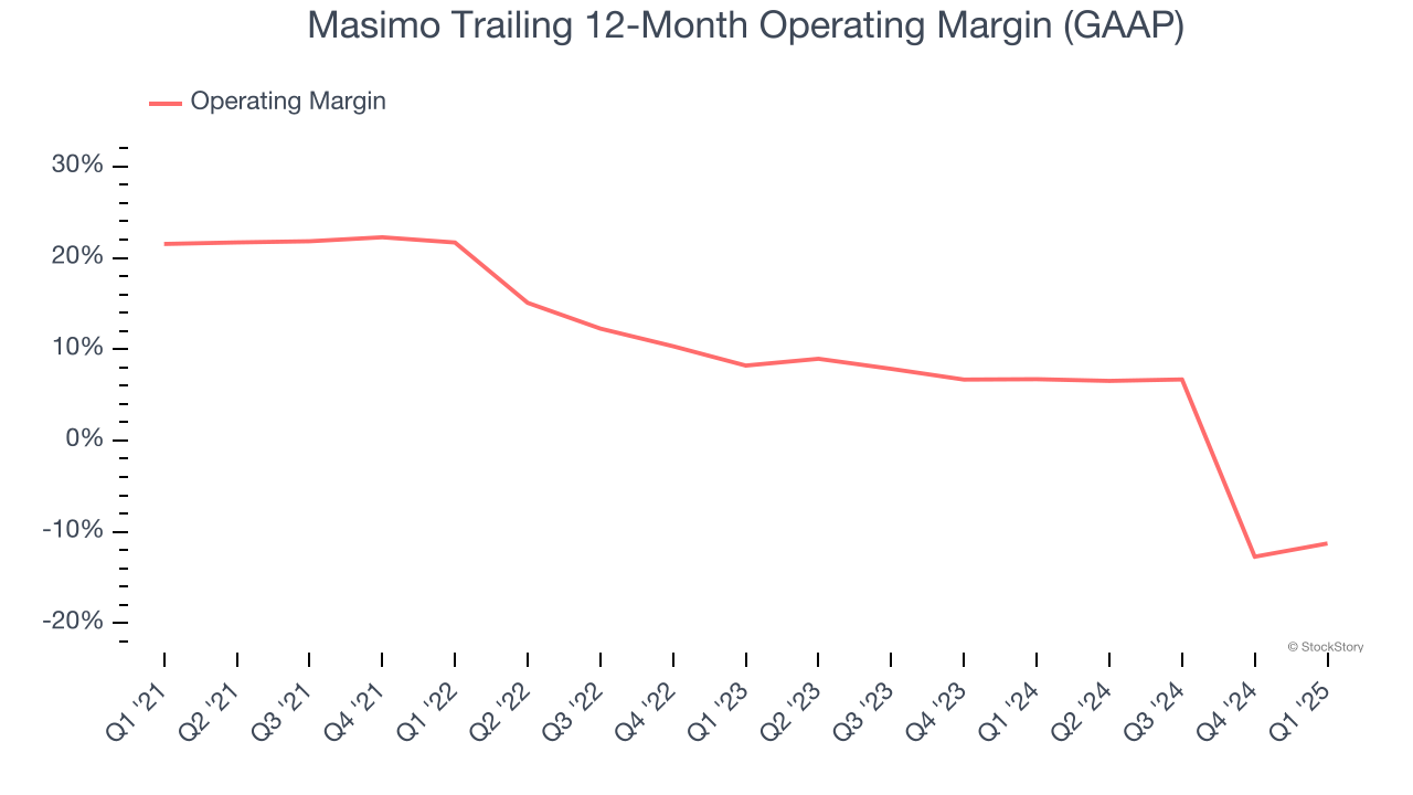 Masimo Trailing 12-Month Operating Margin (GAAP)