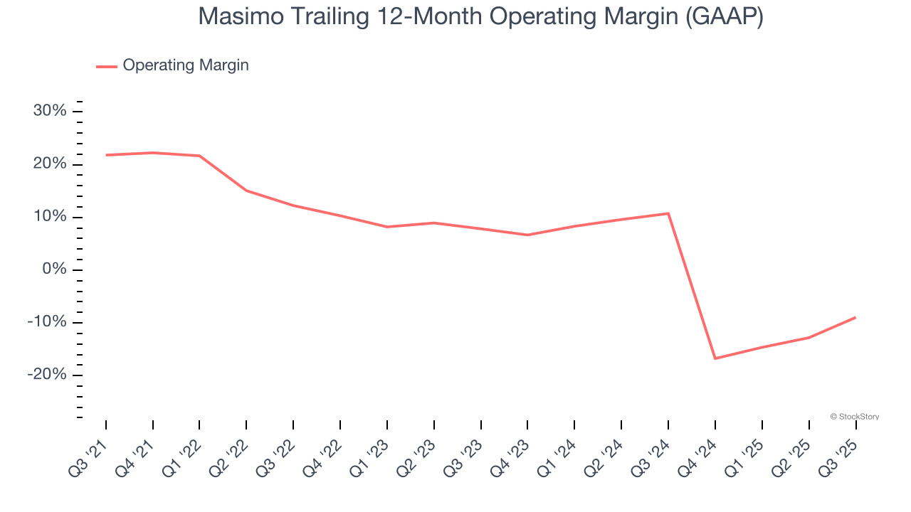 Masimo Trailing 12-Month Operating Margin (GAAP)
