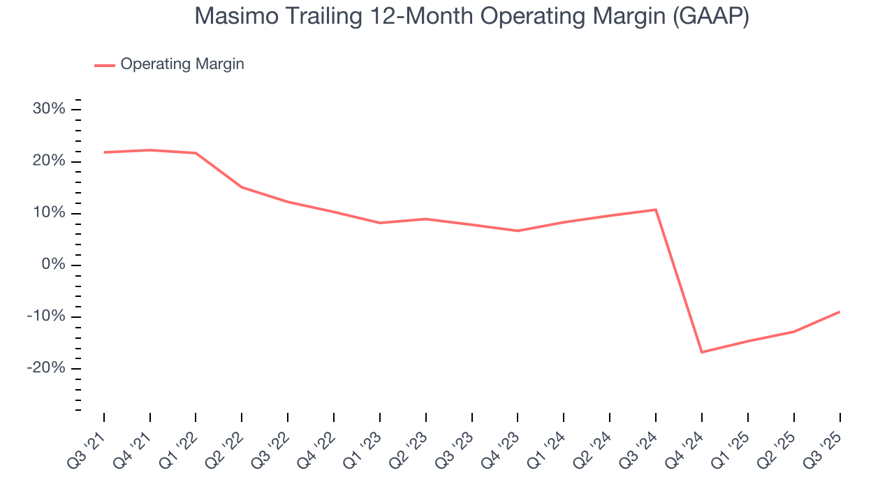 Masimo Trailing 12-Month Operating Margin (GAAP)