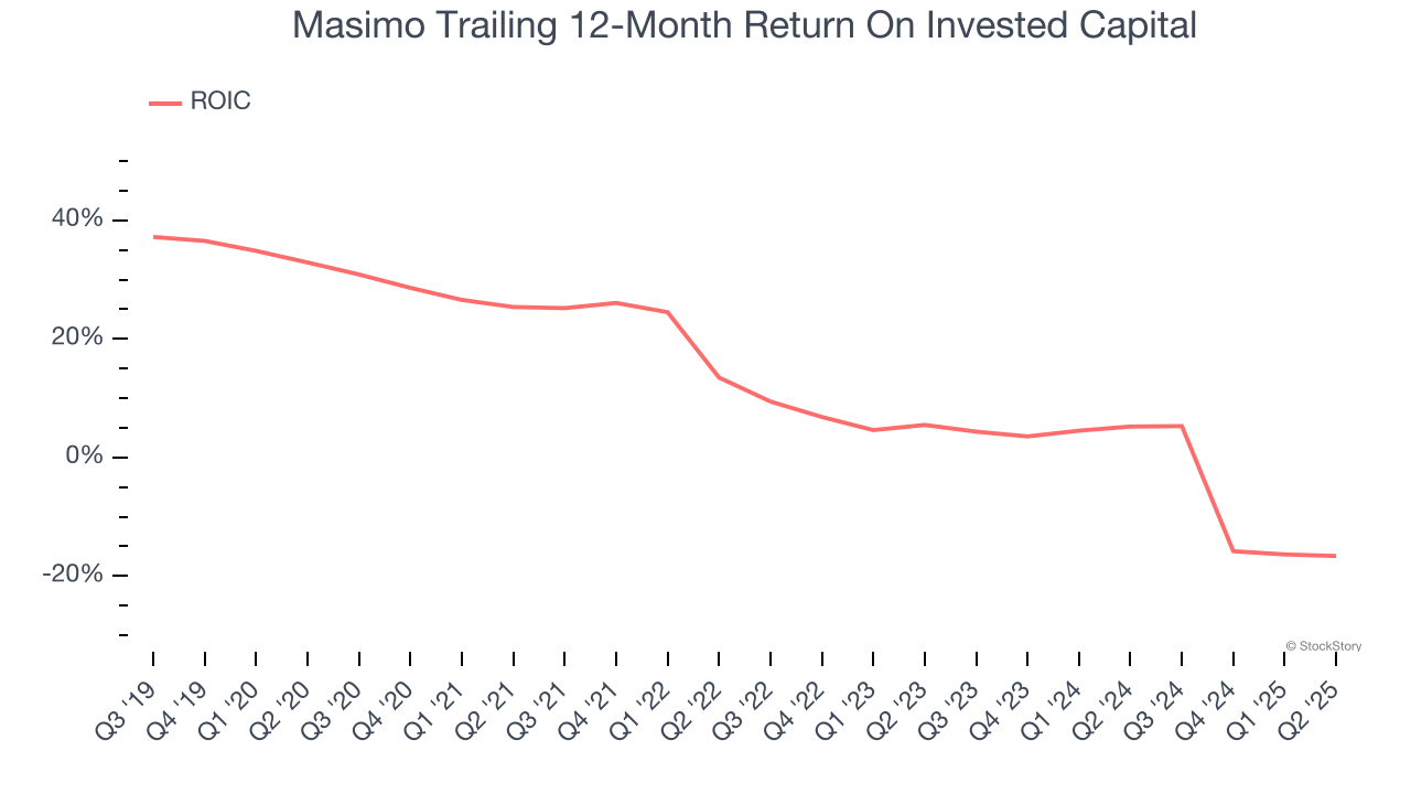 Masimo Trailing 12-Month Return On Invested Capital