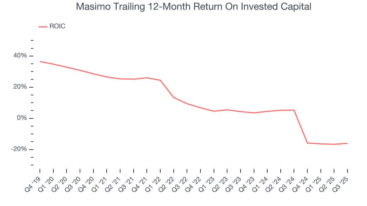 Masimo Trailing 12-Month Return On Invested Capital