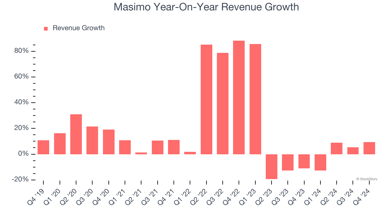 Masimo Year-On-Year Revenue Growth