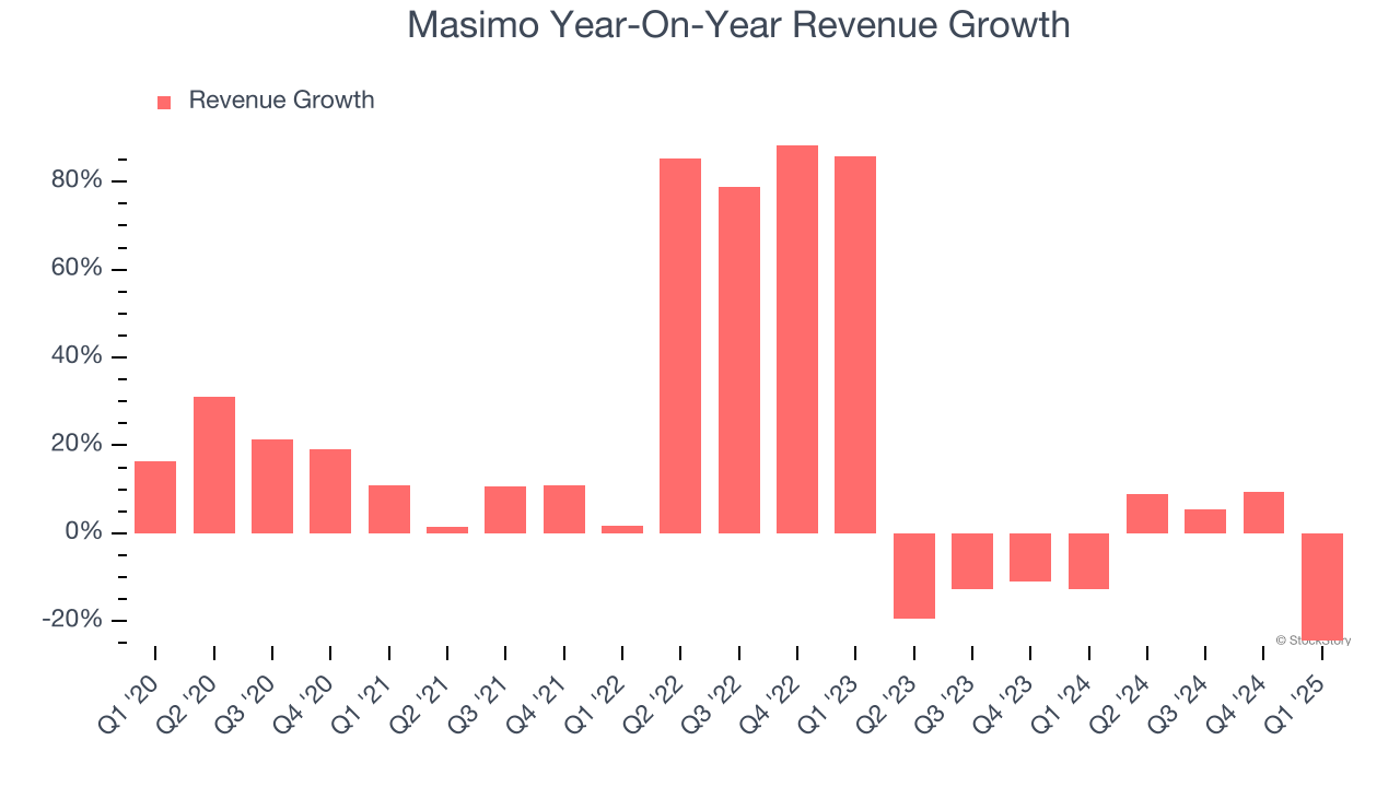 Masimo Year-On-Year Revenue Growth