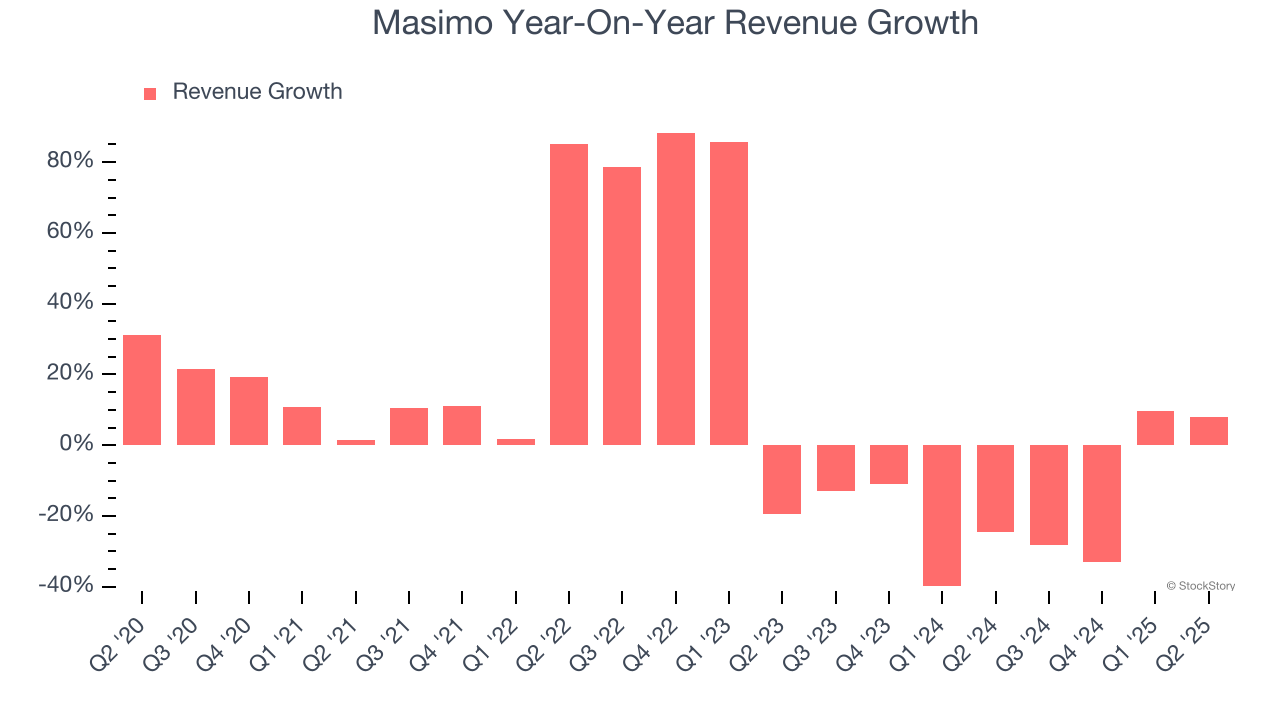 Masimo Year-On-Year Revenue Growth