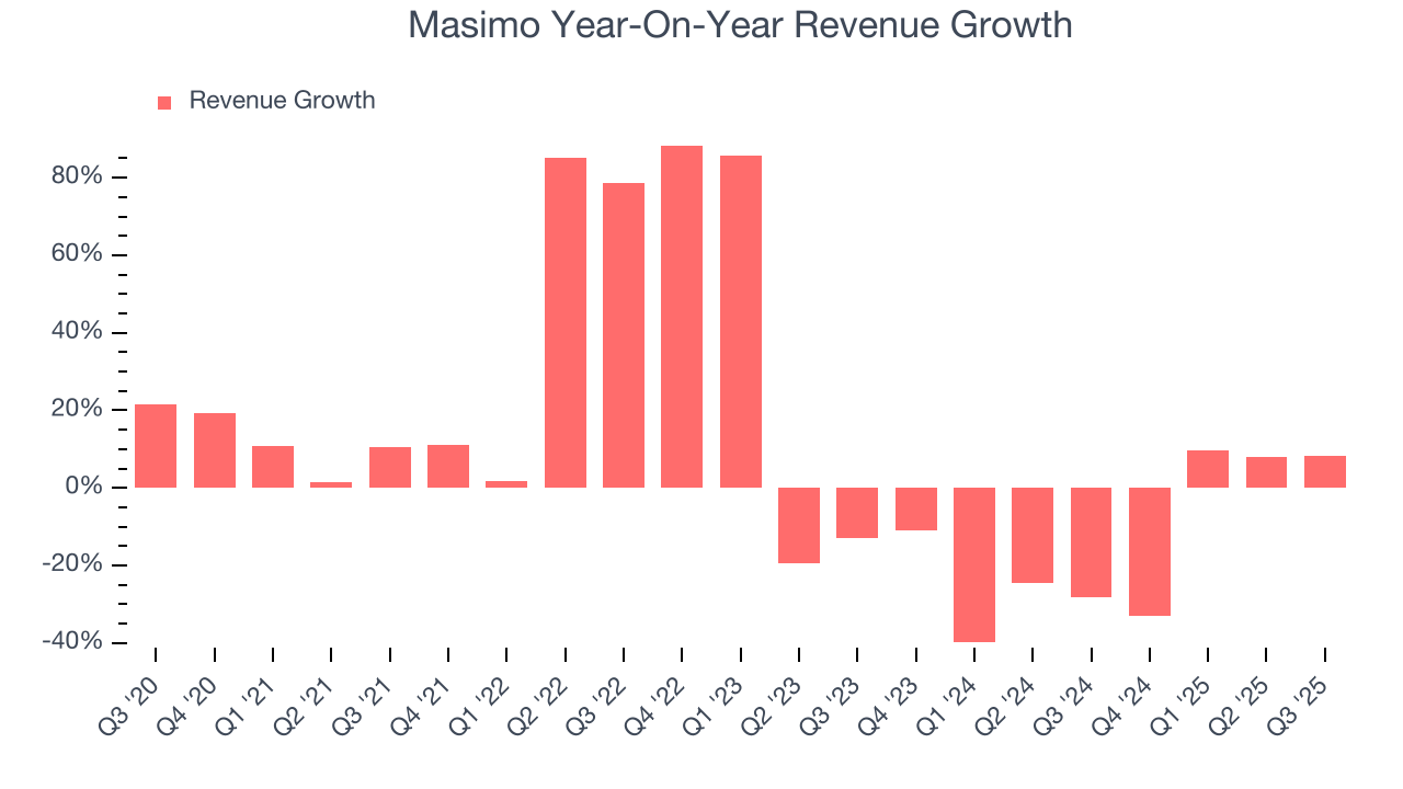 Masimo Year-On-Year Revenue Growth