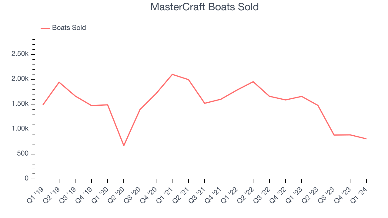 MasterCraft Boats Sold