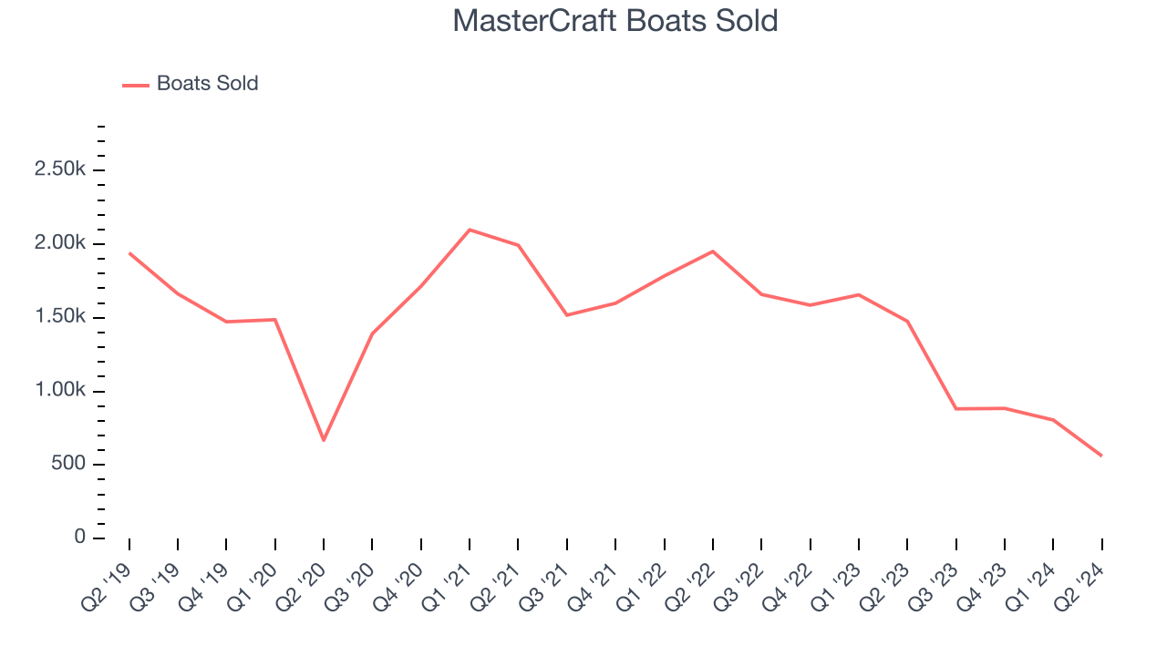 MasterCraft Boats Sold