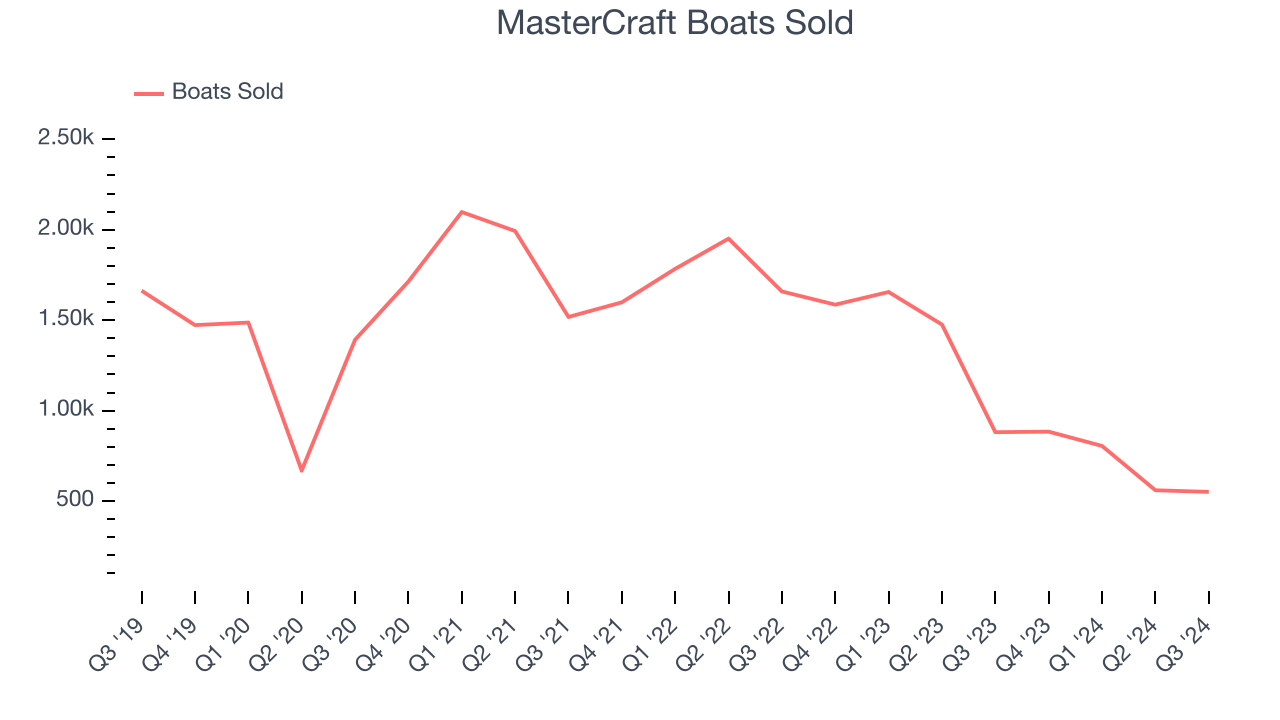 MasterCraft Boats Sold