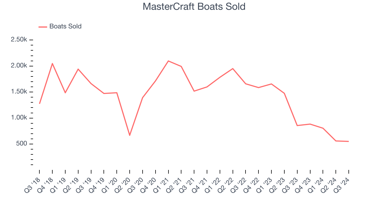 MasterCraft Boats Sold