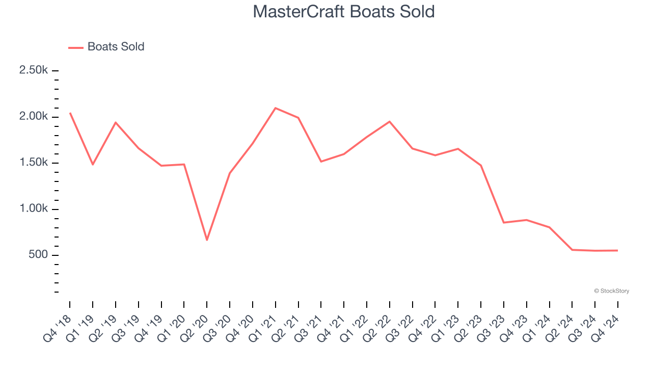 MasterCraft Boats Sold