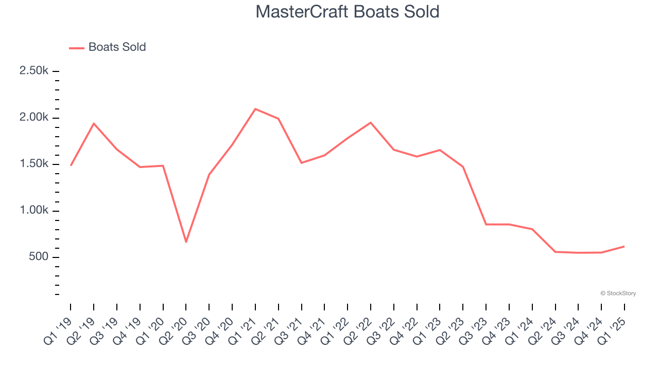 MasterCraft Boats Sold
