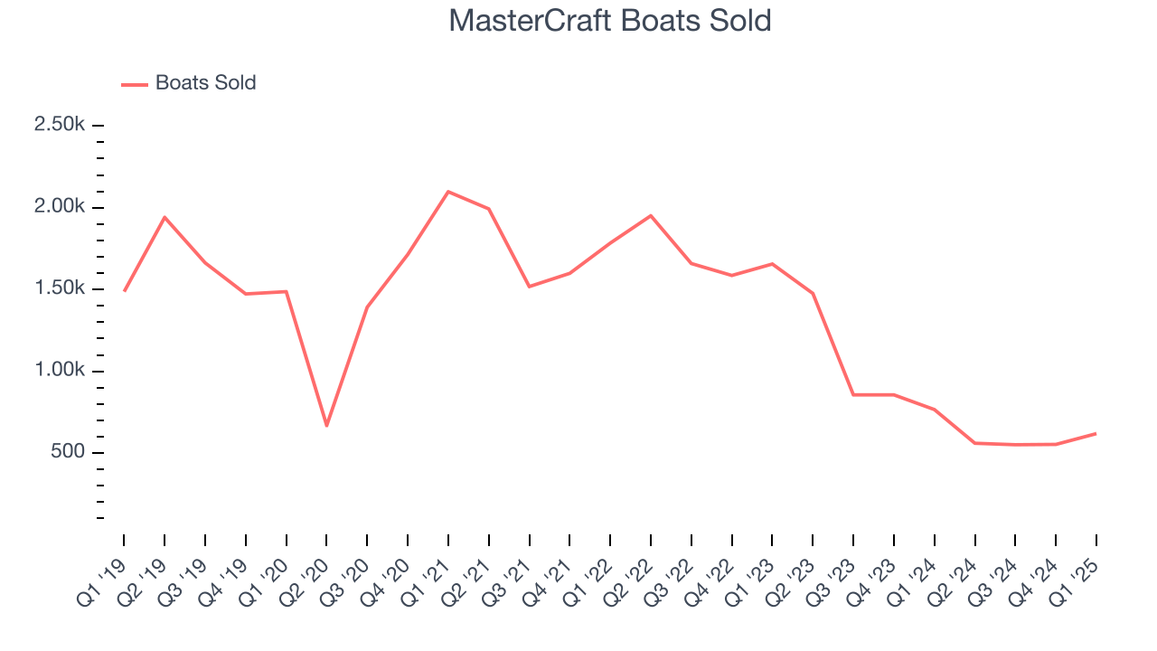 MasterCraft Boats Sold
