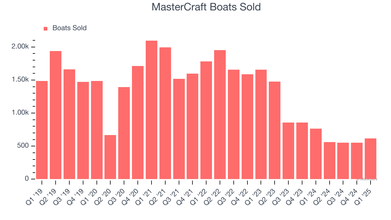 MasterCraft Boats Sold
