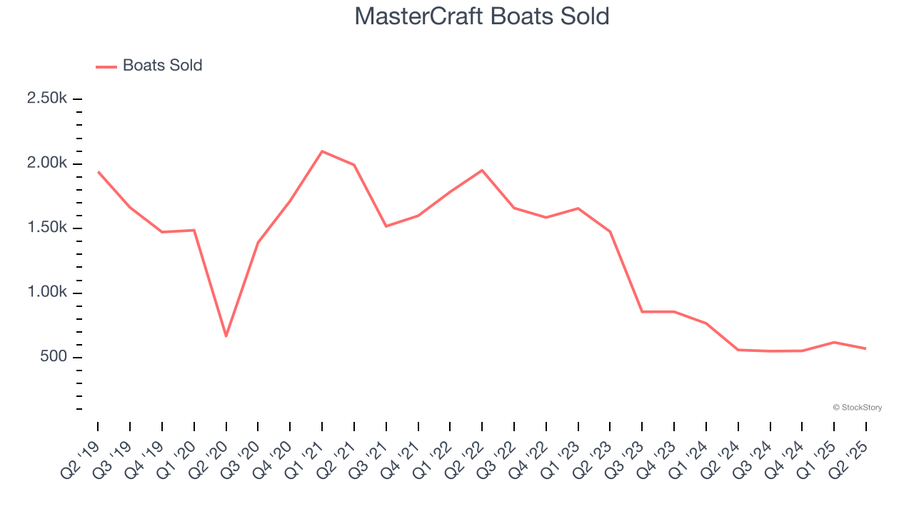 MasterCraft Boats Sold