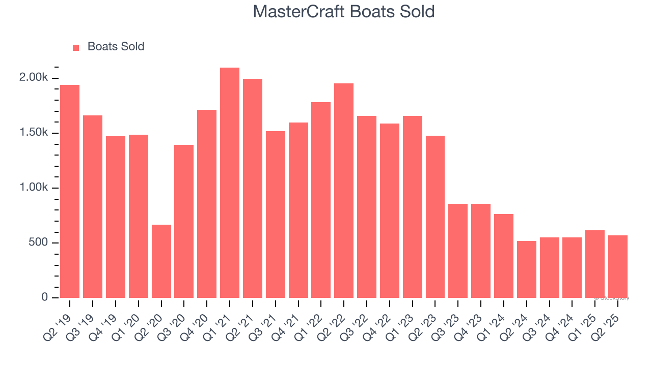 MasterCraft Boats Sold