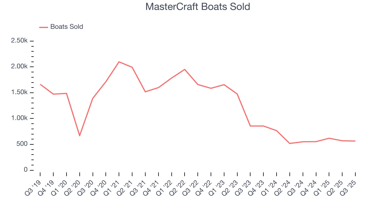 MasterCraft Boats Sold