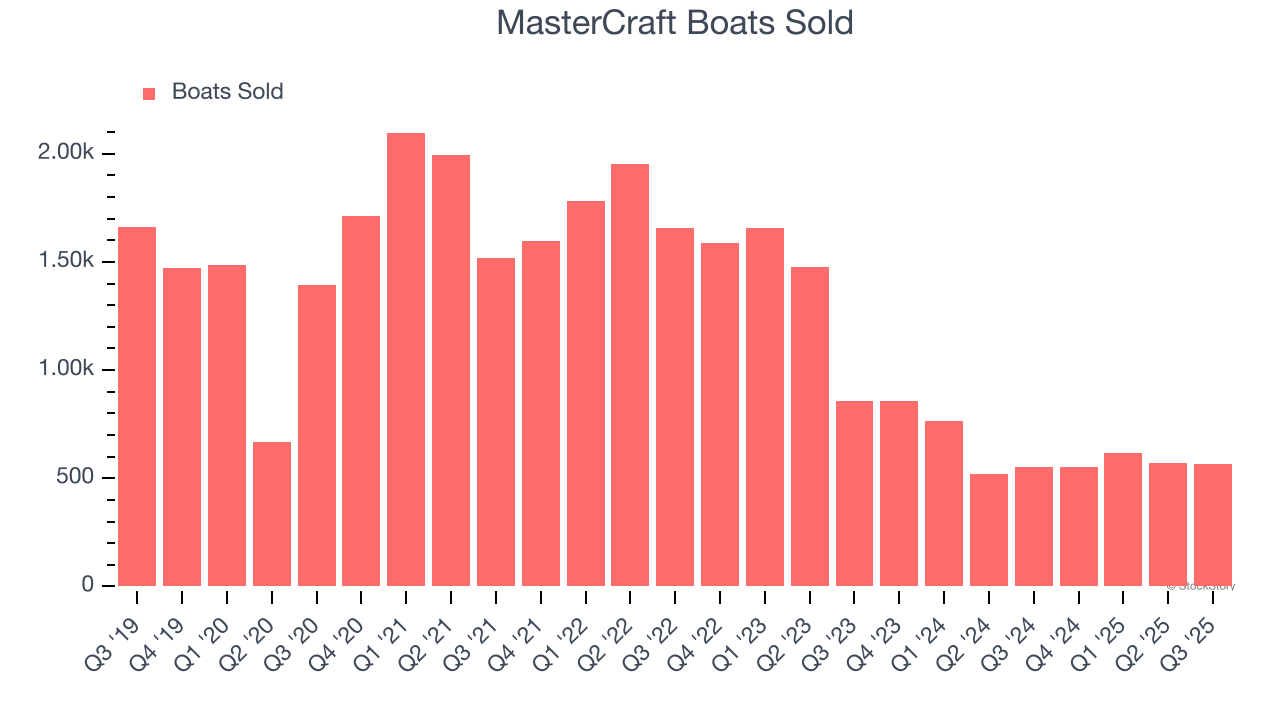 MasterCraft Boats Sold